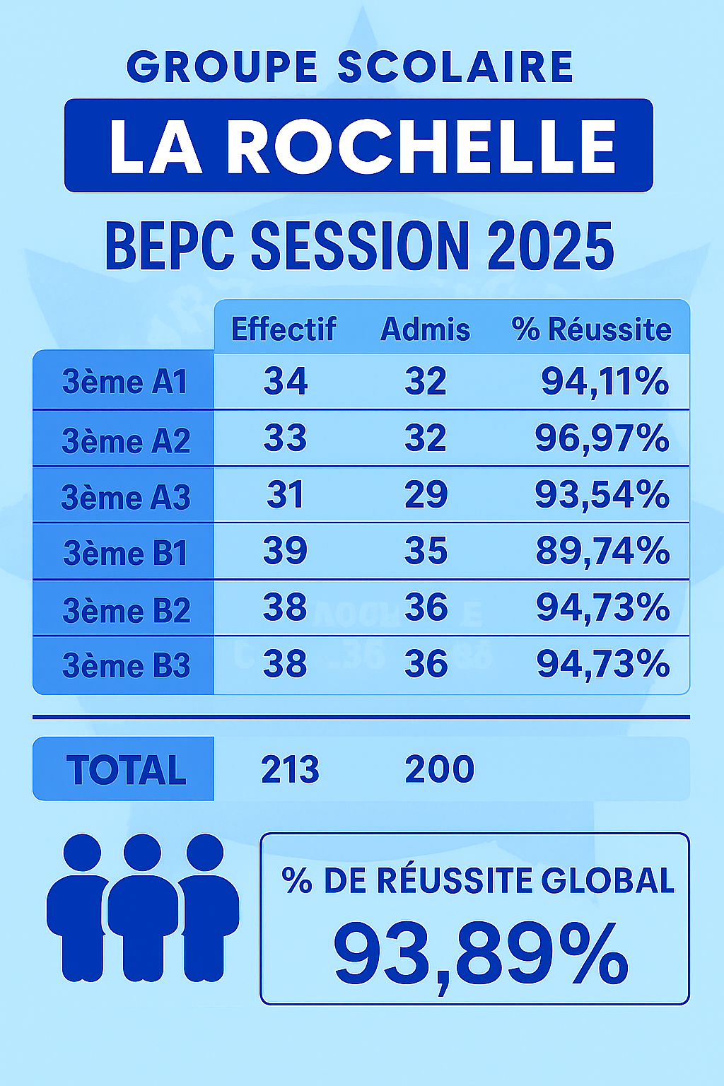 BEPC SESSION 2025 AU COURS SECONDAIRE LA ROCHELLE